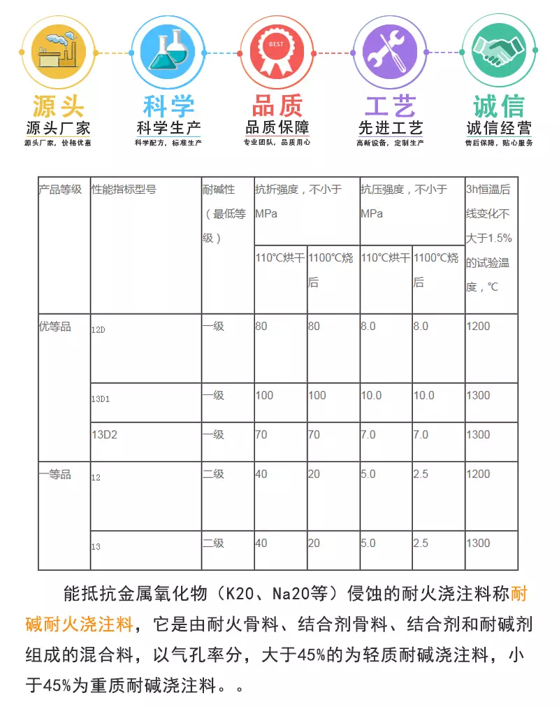 耐堿耐火澆注料理化指標(biāo)